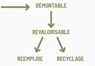 Des solutions pour réutiliser et recycler nos produits